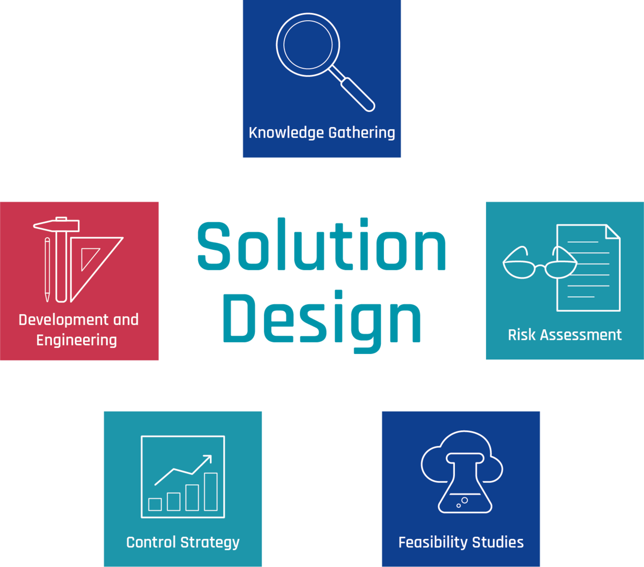 WILCO AG Solution Design process