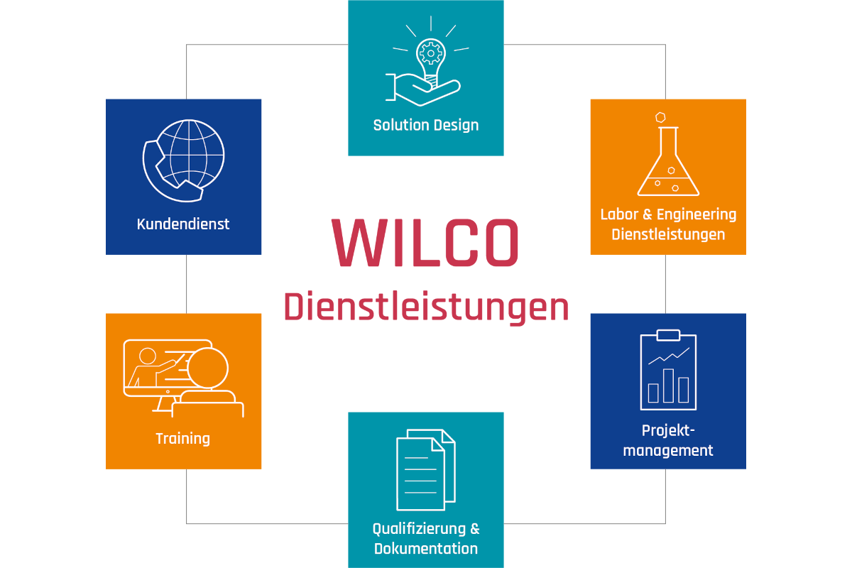 WILCO 360° Service Dienstleistungen Grafik